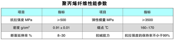 聚丙烯纖維性能參數(shù)