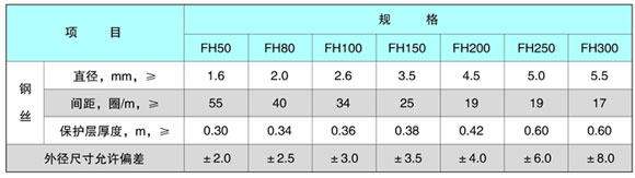 軟式透水管規(guī)格參數(shù)