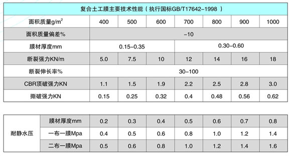 復合土工膜主要技術(shù)性能