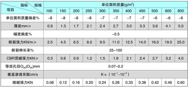 短絲土工布技術(shù)指標(biāo)